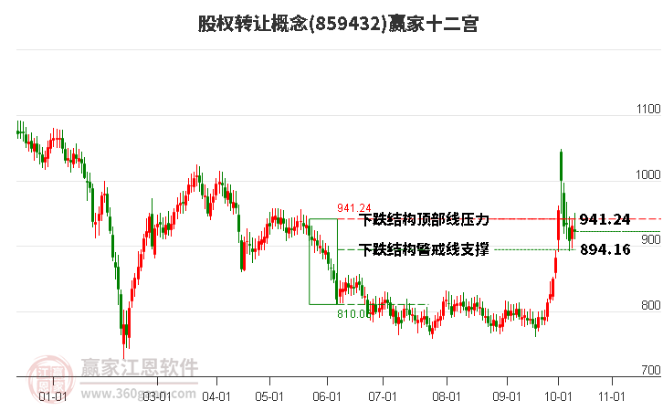 859432股权转让赢家十二宫工具