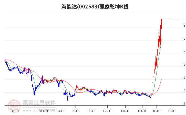 002583海能达赢家乾坤K线工具