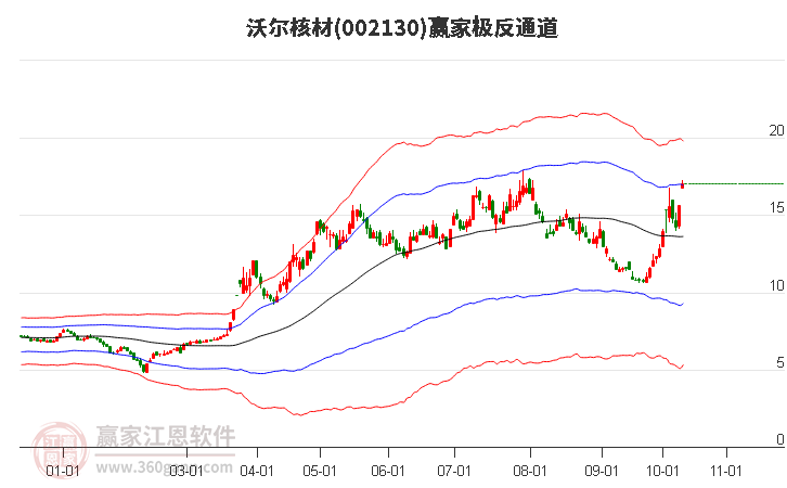 002130沃尔核材赢家极反通道工具