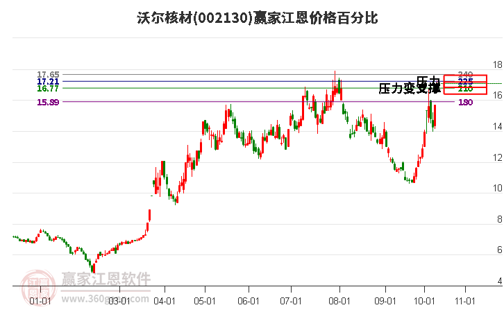 002130沃尔核材江恩价格百分比工具