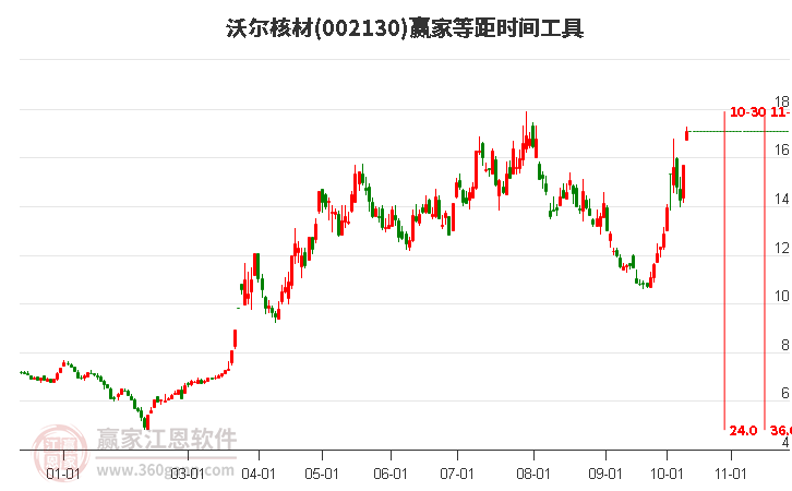 002130沃尔核材等距时间周期线工具