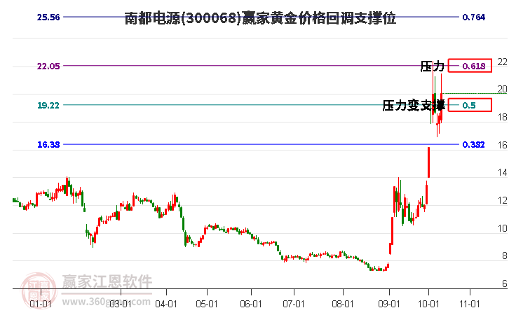 300068南都电源黄金价格回调支撑位工具