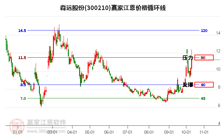 300210森远股份江恩价格循环线工具