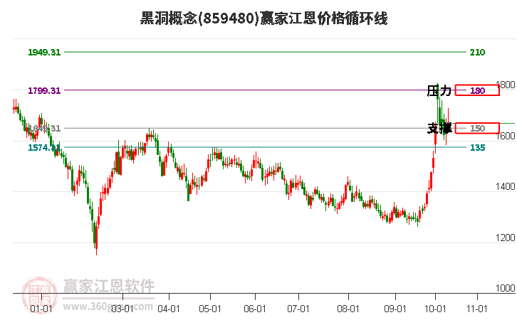 黑洞概念江恩价格循环线工具