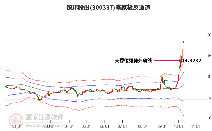 300337银邦股份赢家极反通道工具