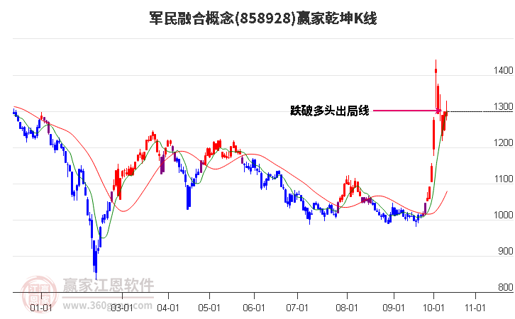 858928军民融合赢家乾坤K线工具