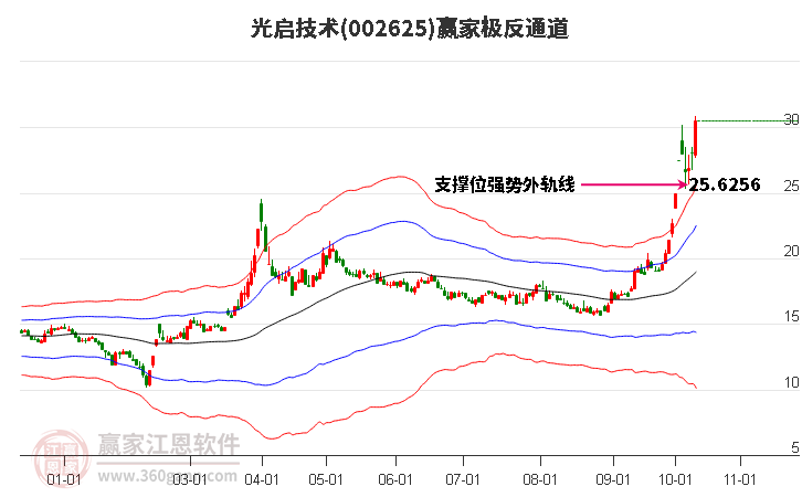 002625光启技术赢家极反通道工具