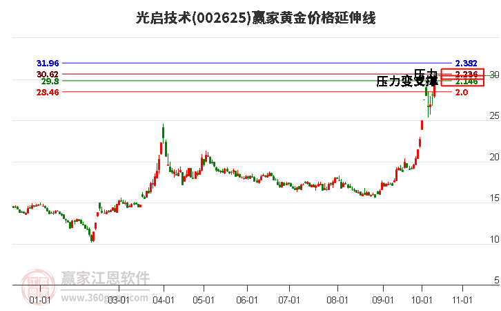 002625光启技术黄金价格延伸线工具