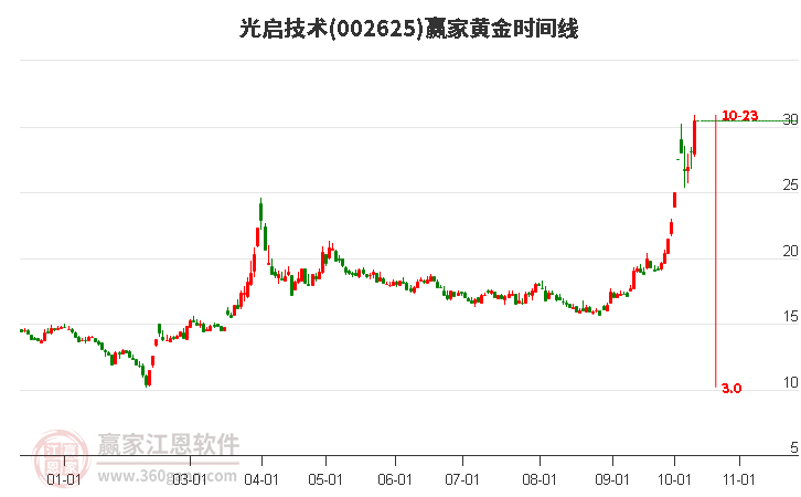 002625光启技术黄金时间周期线工具