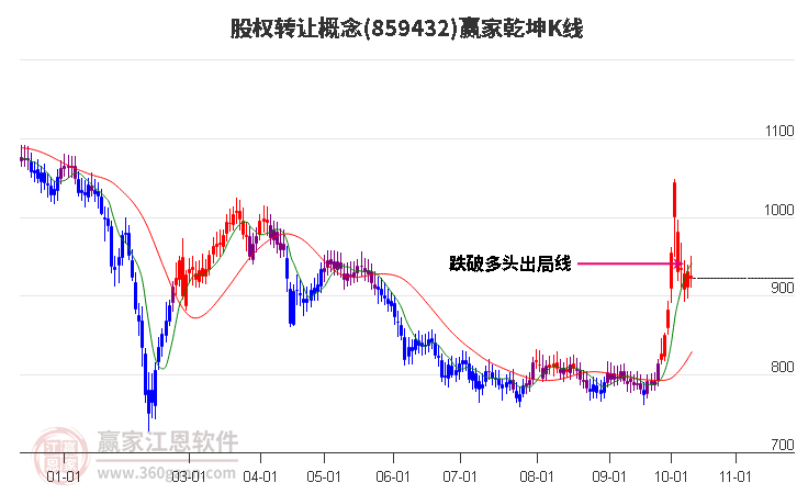 859432股权转让赢家乾坤K线工具