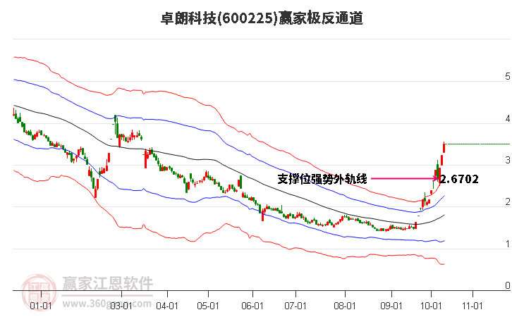 600225卓朗科技赢家极反通道工具