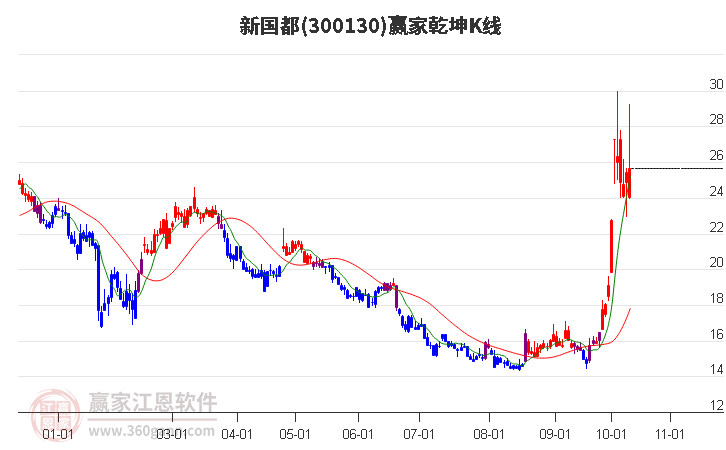 300130新国都赢家乾坤K线工具
