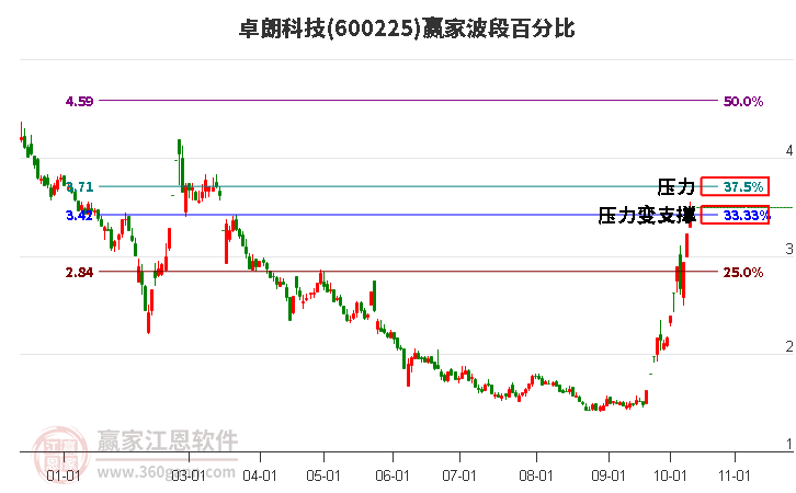 600225卓朗科技波段百分比工具