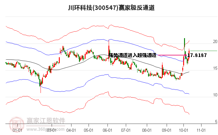 300547川环科技赢家极反通道工具