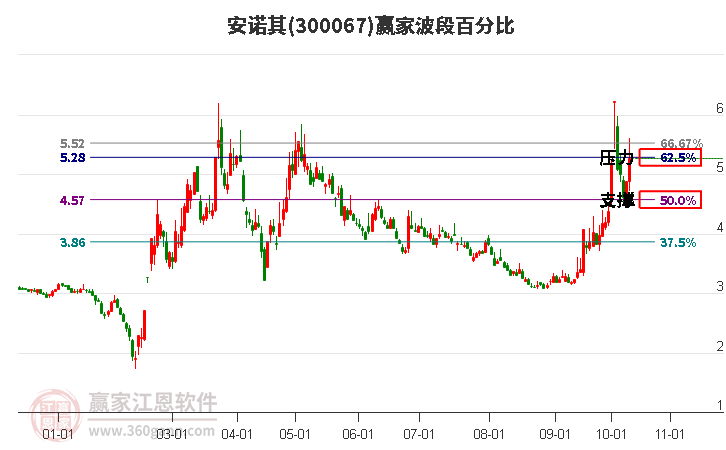 300067安诺其波段百分比工具