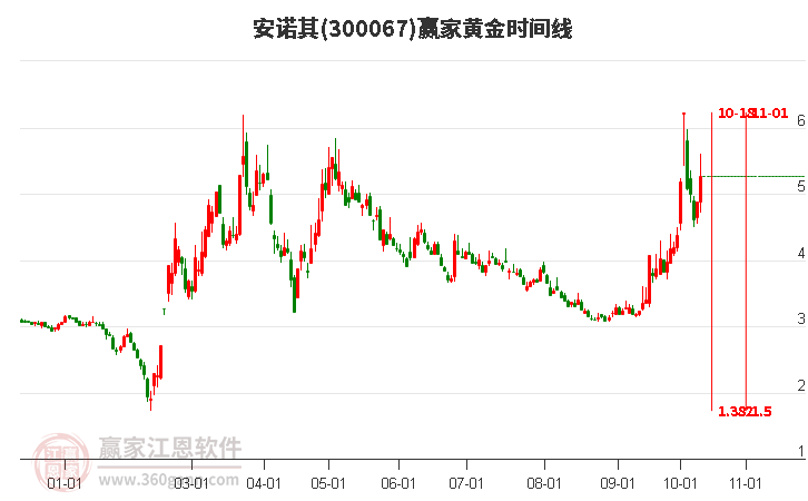 300067安诺其黄金时间周期线工具