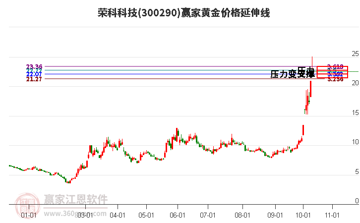 300290荣科科技黄金价格延伸线工具