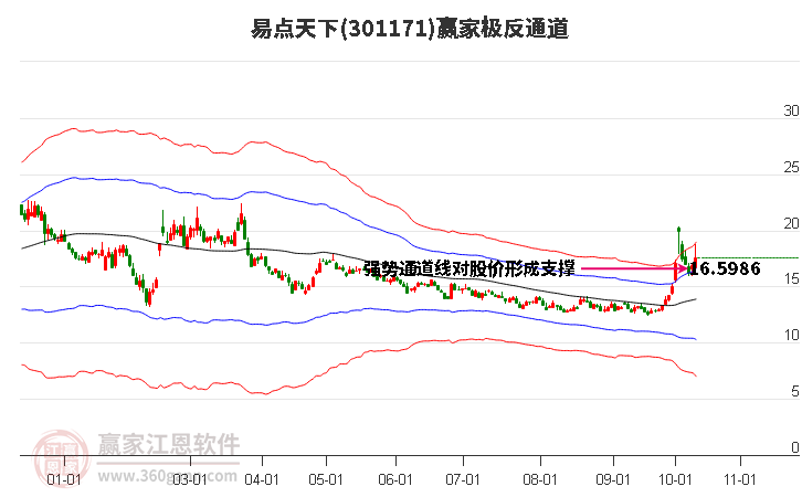 301171易點天下贏家極反通道工具