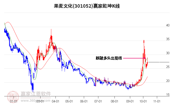 301052果麥文化贏家乾坤K線工具