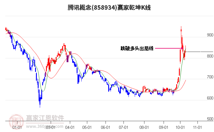 858934腾讯赢家乾坤K线工具