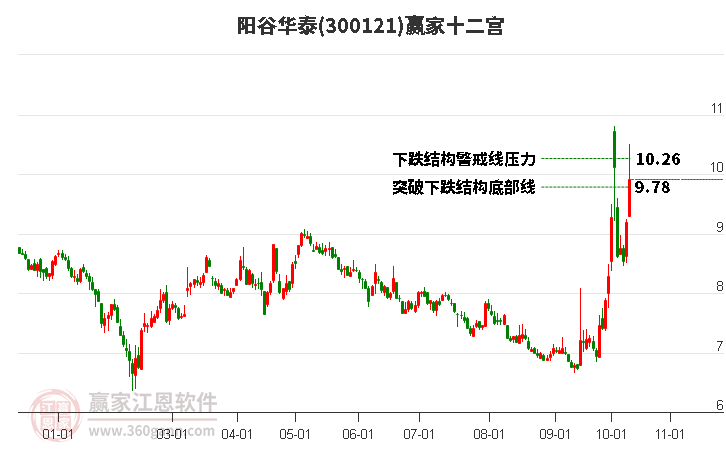 300121阳谷华泰赢家十二宫工具