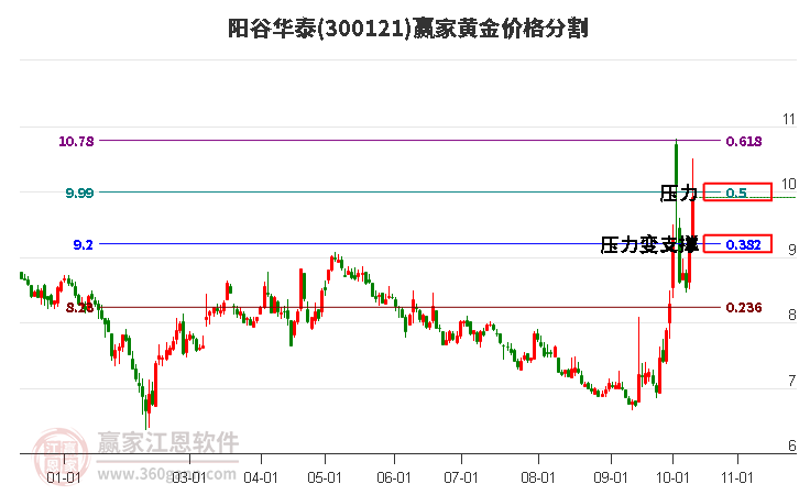 300121阳谷华泰黄金价格分割工具