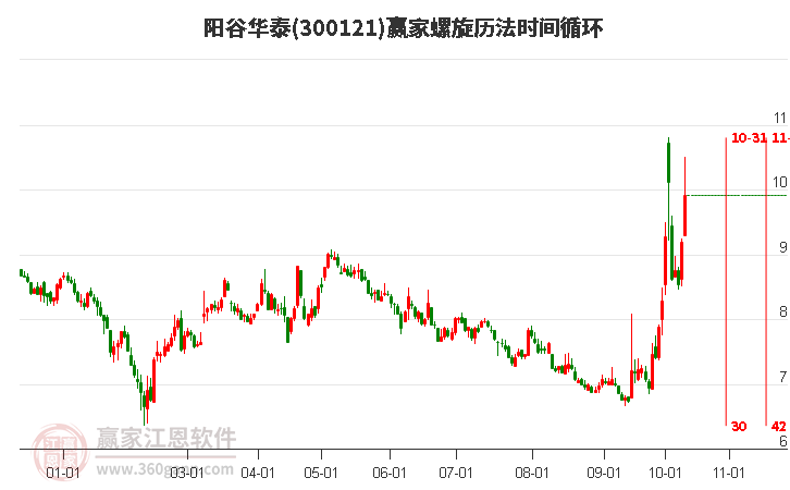 300121阳谷华泰螺旋历法时间循环工具