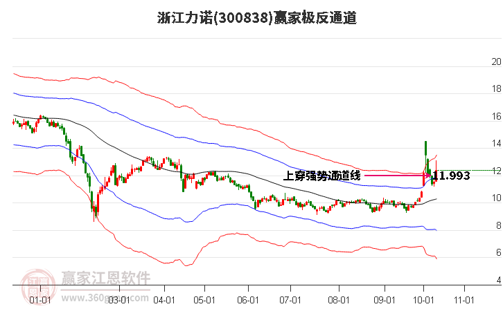 300838浙江力诺赢家极反通道工具