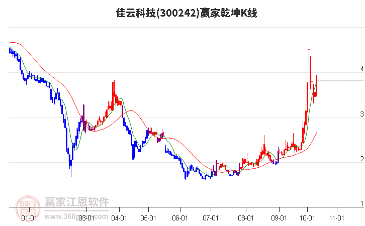 300242佳云科技赢家乾坤K线工具