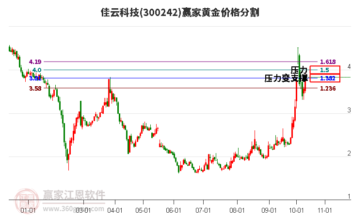 300242佳云科技黄金价格分割工具