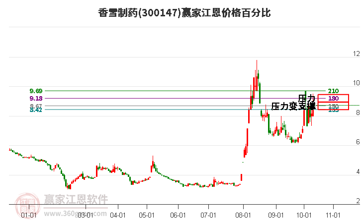 300147香雪制药江恩价格百分比工具