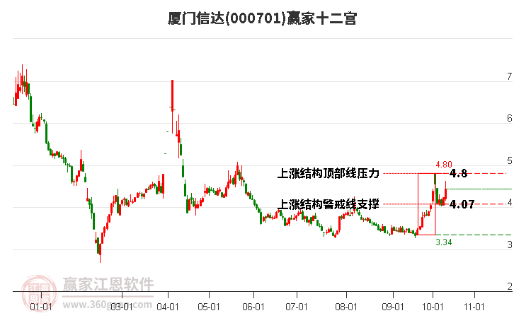 000701厦门信达赢家十二宫工具