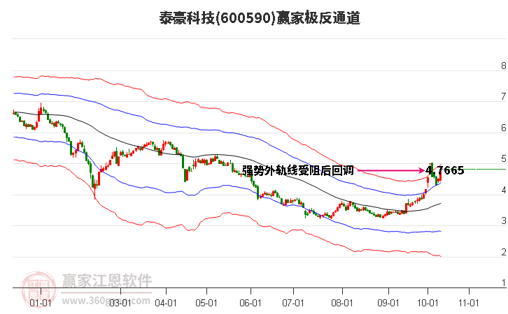 600590泰豪科技赢家极反通道工具