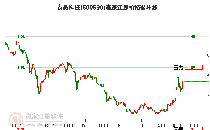 600590泰豪科技江恩价格循环线工具