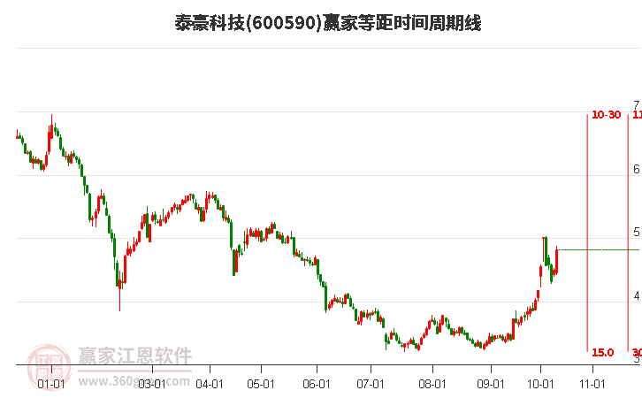 600590泰豪科技等距时间周期线工具