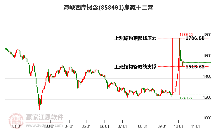 858491海峡西岸赢家十二宫工具