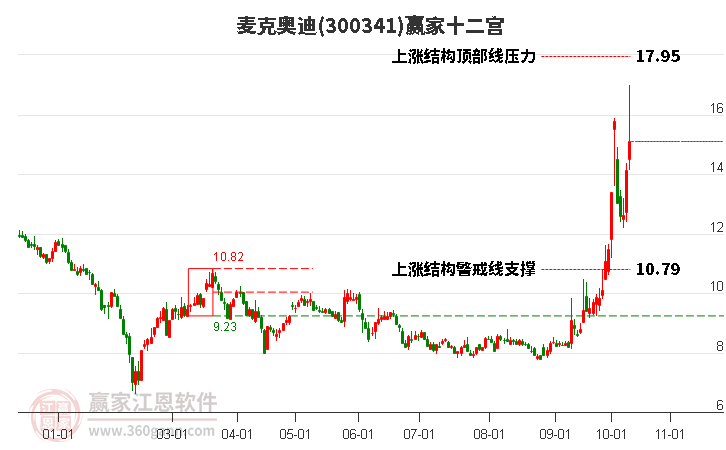 300341麦克奥迪赢家十二宫工具