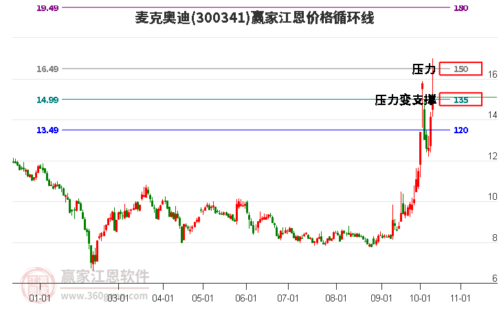 300341麦克奥迪江恩价格循环线工具