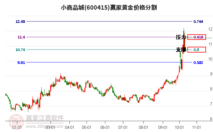 600415小商品城黄金价格分割工具