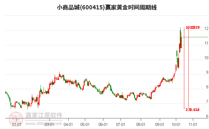 600415小商品城黄金时间周期线工具