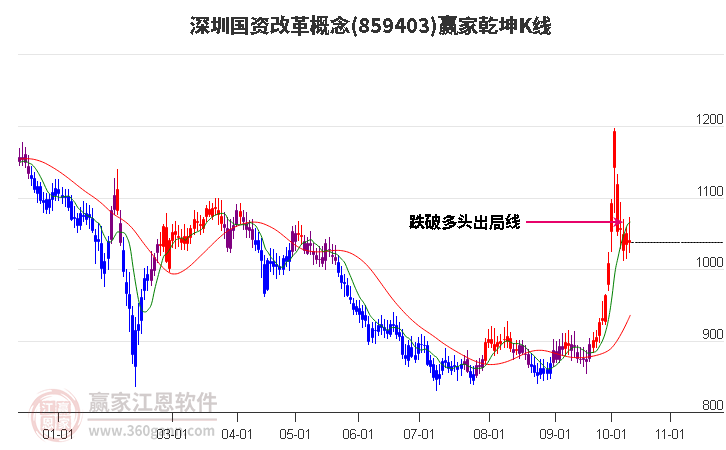 859403深圳国资改革赢家乾坤K线工具