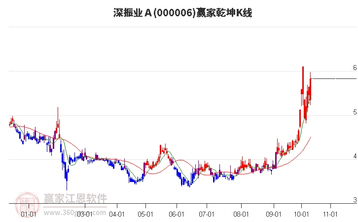 000006深振业Ａ赢家乾坤K线工具