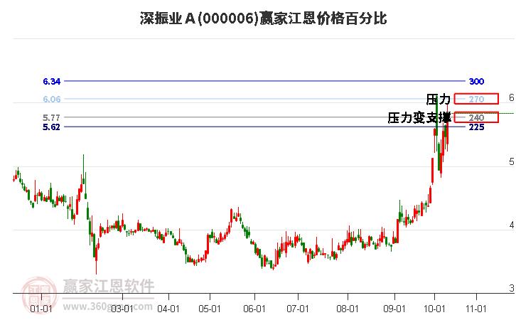 000006深振业Ａ江恩价格百分比工具