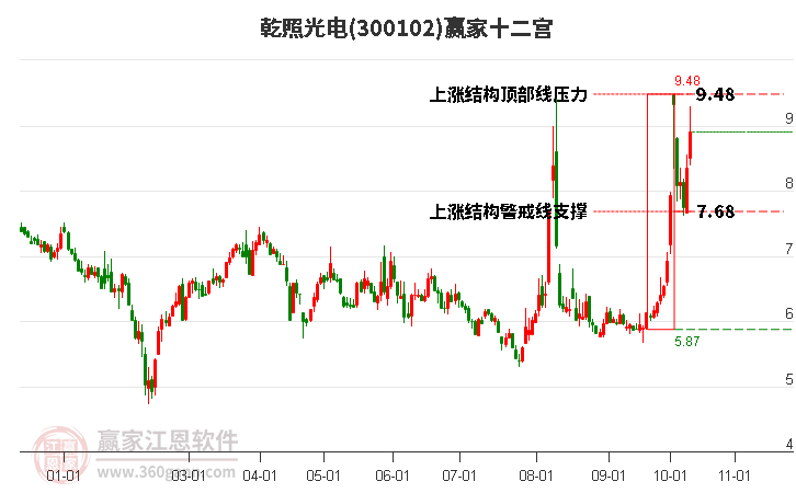 300102乾照光电赢家十二宫工具