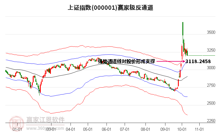 沪指赢家极反通道工具