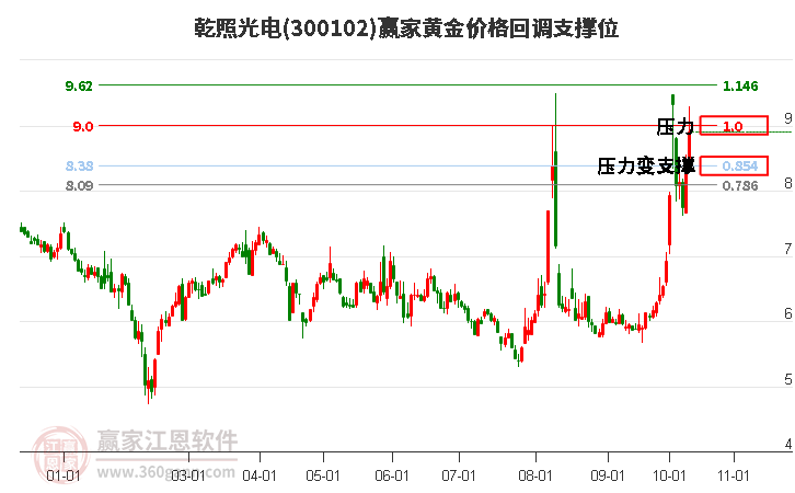 300102乾照光电黄金价格回调支撑位工具