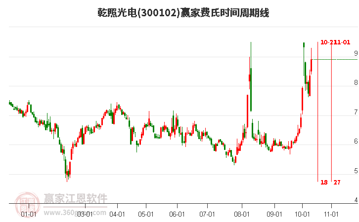 300102乾照光电费氏时间周期线工具