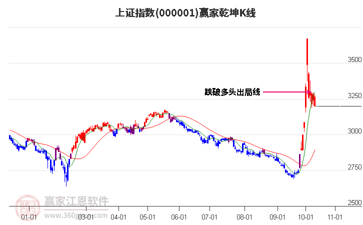 沪指赢家乾坤K线工具