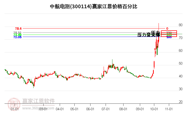 300114中航电测江恩价格百分比工具