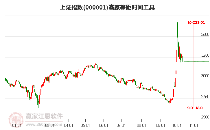 滬指贏家等距時間周期線工具